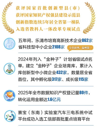 科技之筆 點(diǎn)亮智造新畫(huà)卷——樂(lè)清“十四五”經(jīng)濟(jì)社會(huì)發(fā)展成就系列報(bào)道之一 社會(huì)經(jīng)濟(jì)咨詢(xún)服務(wù)的創(chuàng)新驅(qū)動(dòng)